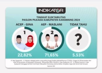 Survey Indikator  Naik, Program Kerja Realistis Paslon No 2 Aep-Maslani Bermanfaat Bagi Masyarakat Karawang