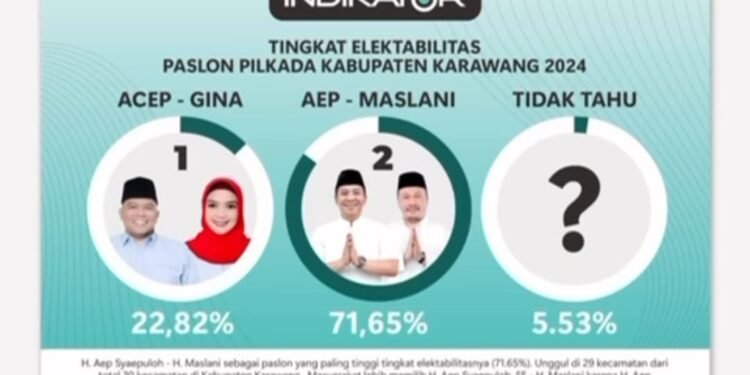 Survey Indikator  Naik, Program Kerja Realistis Paslon No 2 Aep-Maslani Bermanfaat Bagi Masyarakat Karawang